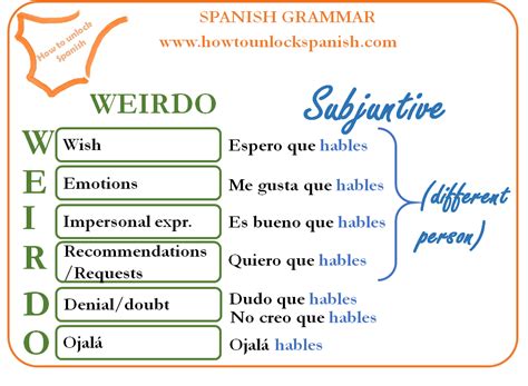 Spanish subjunctive weirdo - Adverbial conjunctions to express Conditions & Times in which things may occur: tan pronto como.., cuando.., en caso de que.., en cuanto.., a menos que.., para que..., sin …